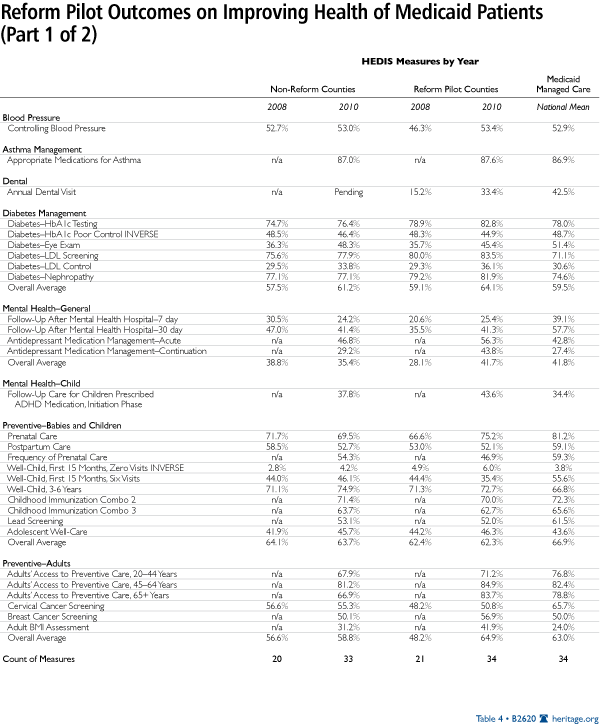 Reform Pilot Outcomes on Improving Health of Medicaid Patients