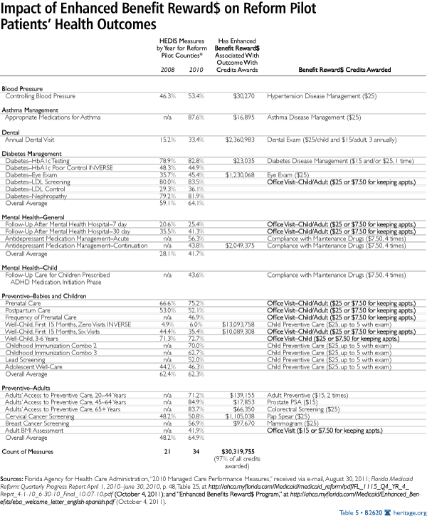 Impact of Enhaced Benefit Rewards on Reform Pilot Patients' Health Outcomes