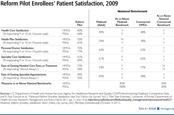 Reform Pilot Enrollees' Patient Satisfaction, 2009