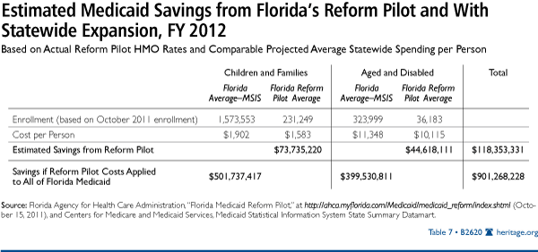 Estimated Medicaid Savings from Florida's Reform Pilot and With Statewide Expansion, FY 2012