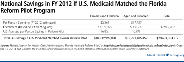 National Savings in FY 2012 If US Medicaid Matched the Florida Reform Pilot Program