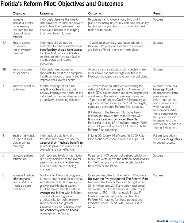 Florida's Reform Pilot: Objectives and Outcomes