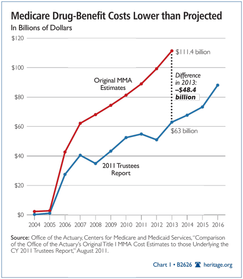 Medicare Drug-Benefit Costs Lower Than Projected