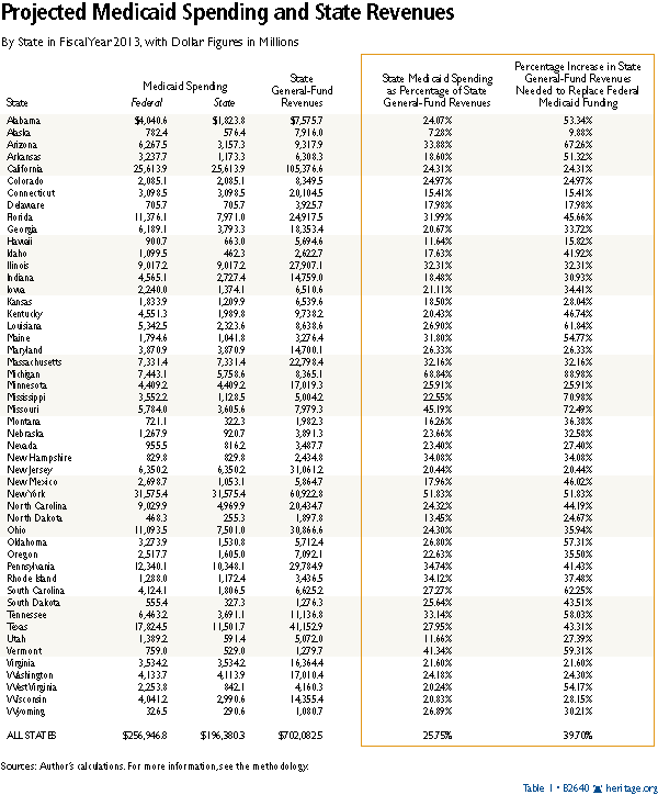 Projected Medicaid Spending and State Revenues