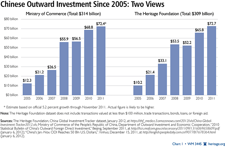 chinese outward investment heritage foundation