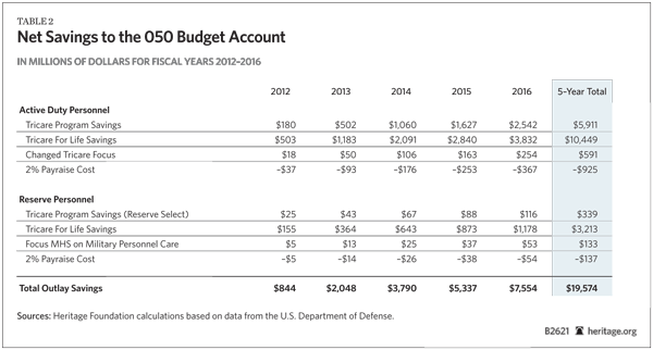 Net Savings to the 050 Budget Account