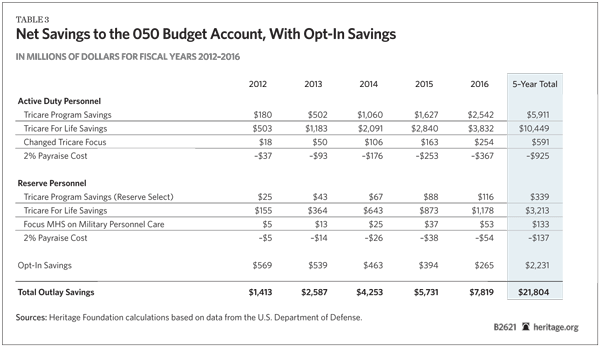 Net Savings on the 050 Budget Account, With Opt-In Savings