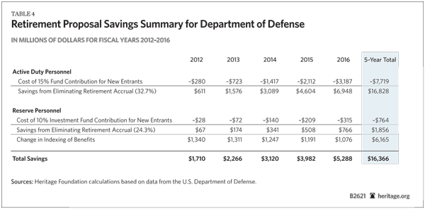 Retirement Proposal Savings Summary for Department of Defense