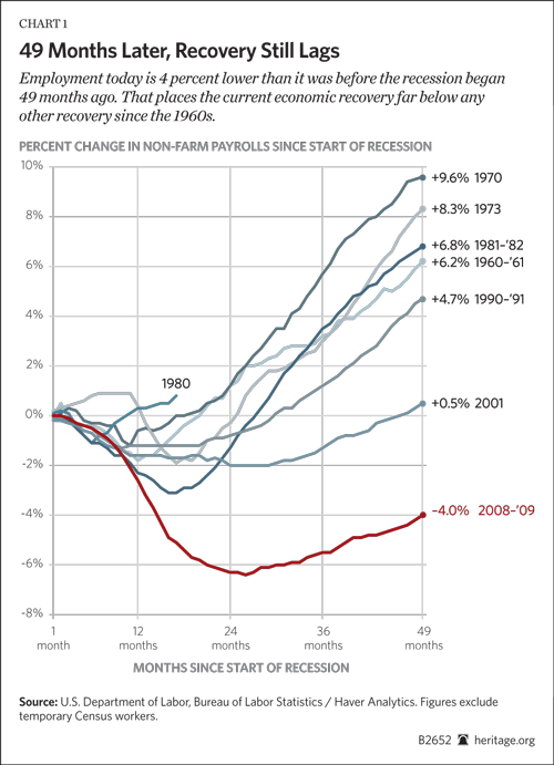 49 Months Later, Recovery Still Lags