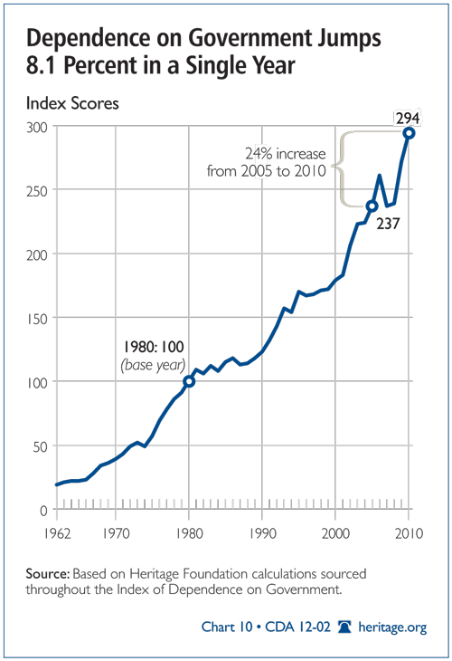 Chart 10