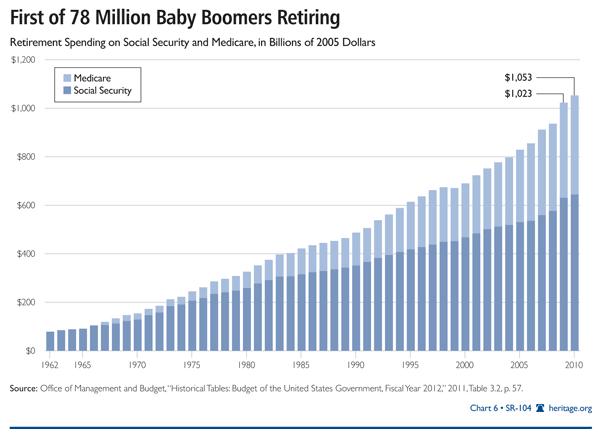 First of 78 Million Baby Boomers Retiring