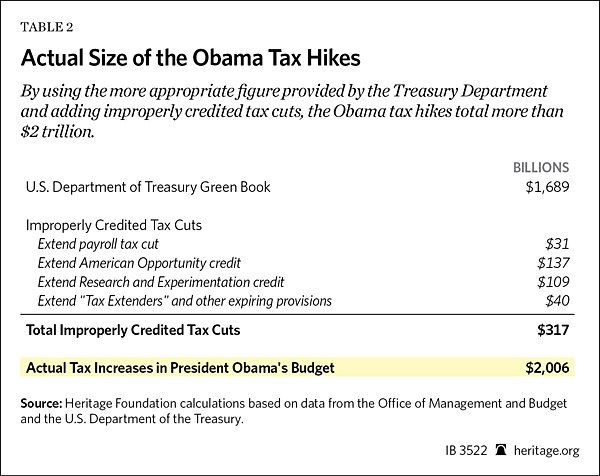 Obama’s Budget Badly Undercounts Tax Hikes | The Heritage Foundation