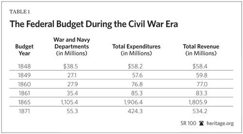Table showing the Federal Budge During the Civil War Era