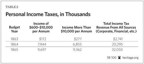 Table Showing Personal Income Taxes During the Civil War Era