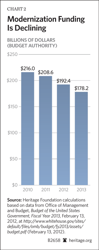 Modernization funding is in Decline