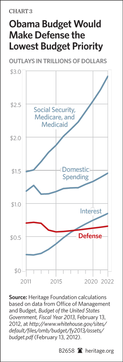 Obama Budget Would Make defense the Lowest budget Priority