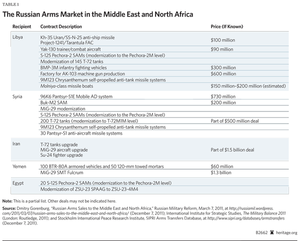 The Russian Arms Market in the Middle East and North Africa
