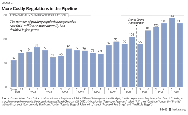 More Costly Regulations in the Pipeline