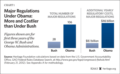 Major Regulations Under Obama. More and Costlier than Under Bush