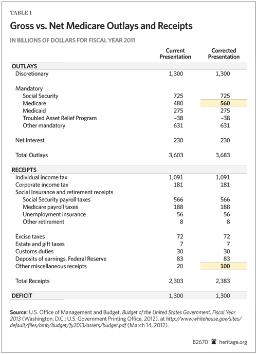 Gross vs. Net Medicare Outlays and Receipts