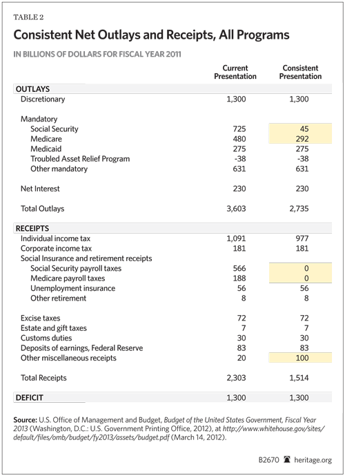 Consistent Net Outlays and Receipts, All Programs