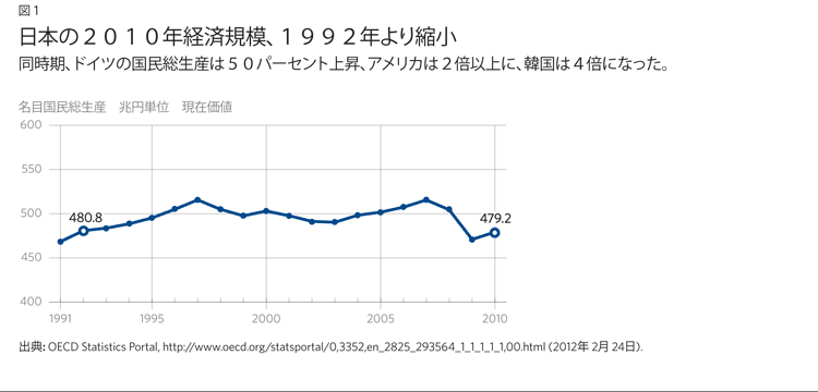 日本の国家財政：ケインズ主義を放棄する時 (翻訳) | The
