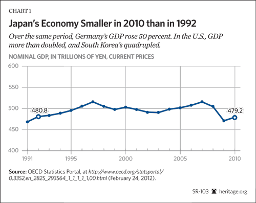 Japan's Economy Smaller in 2010 than in 1992
