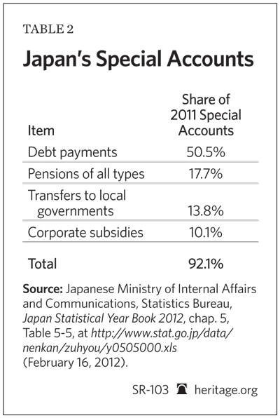 OECD Income Taxes