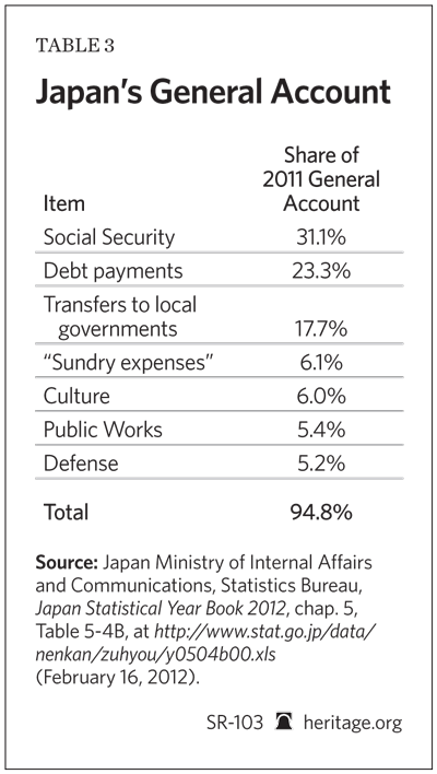 Japan's Special Accounts