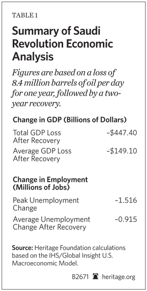 Summary of Saudi Revolution Economic Analysis