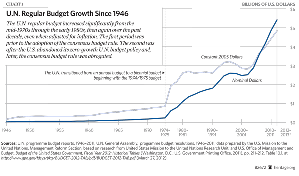 UN Regular Budget Growth since 1946