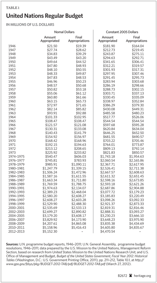 United Nations Regular Budget