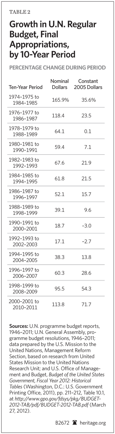 Growrh in UN Regular budget Final Appropriations by 10 Year Period