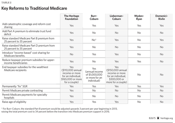 Key Elements of Medicare Premium Support