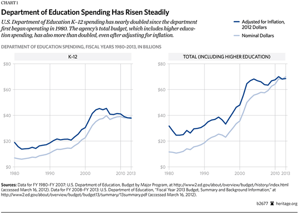 Dept. of Education Spending has risen steadily