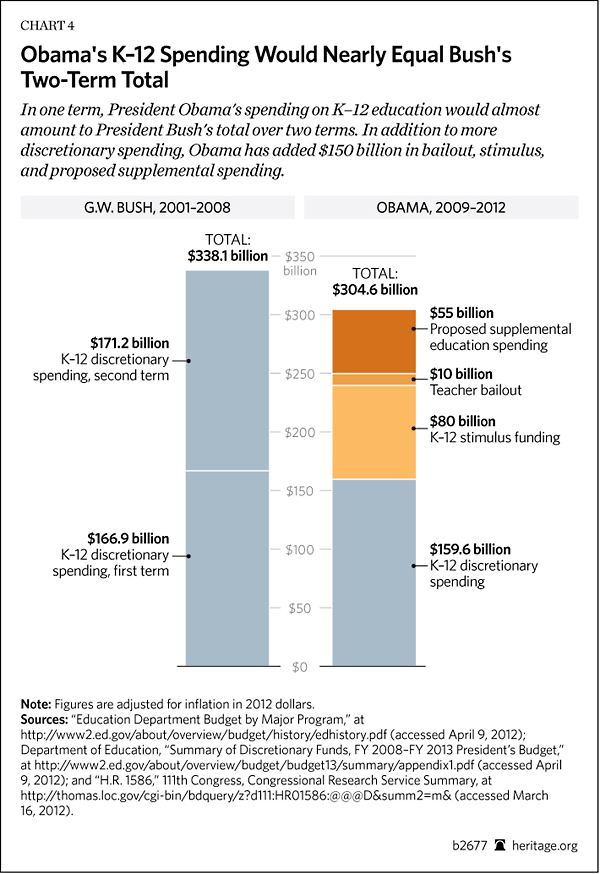 Total U.S. K-12 Education Spending Is Projected to Remain Historically High