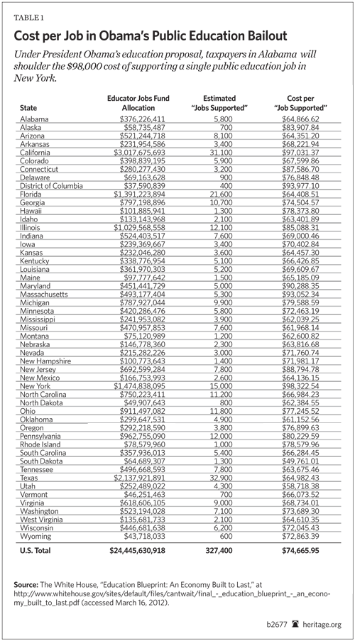 Cost per Job in Obama's Public Education Bailout