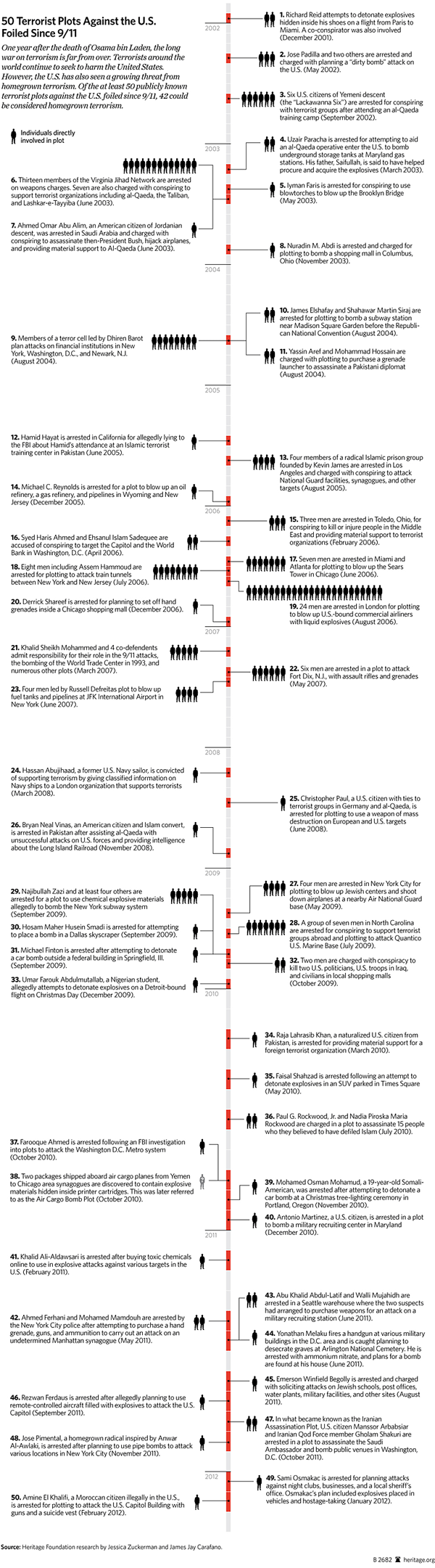 50 Terrorist Plots Foiled Since 9/11