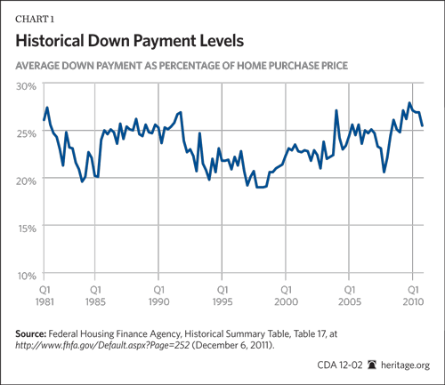 Historical Down Payment Levels