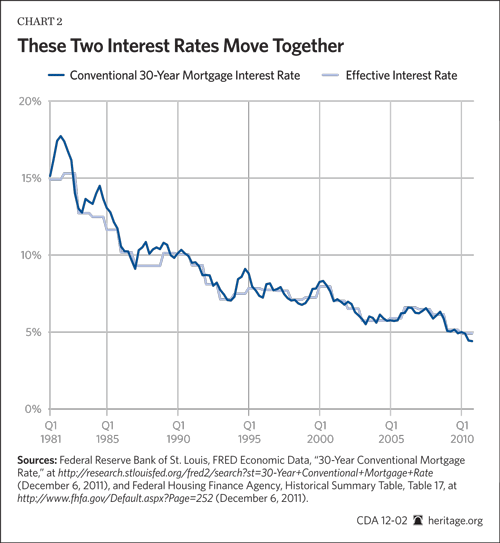 These Two Interest Rates Move Together