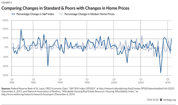 Comparing Changes in S&P with Changes in Home Prices