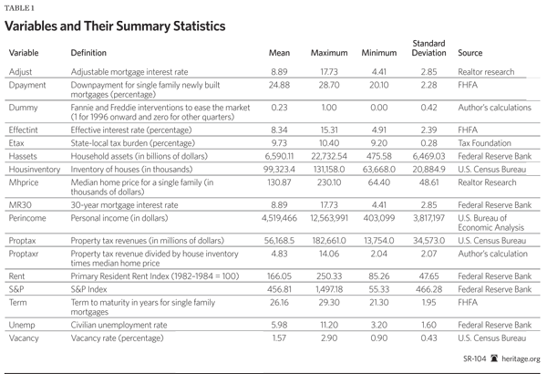 Variables and Their Summary Statistics