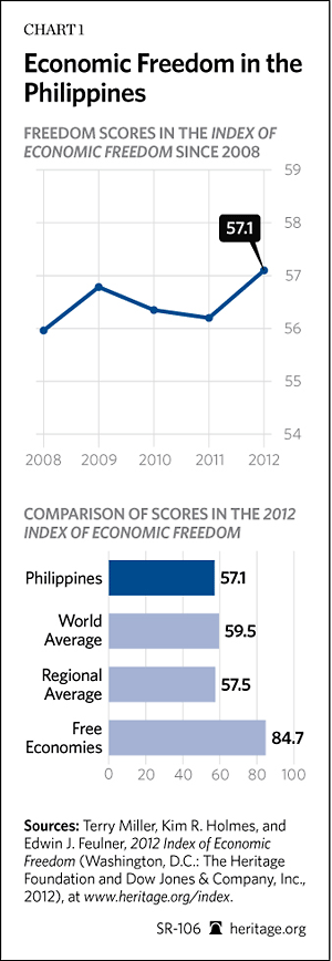 Economic Freedom in the Philippines