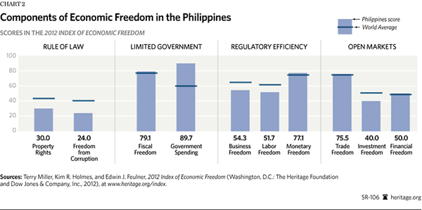 Components of Economic Freedom in the Philippines