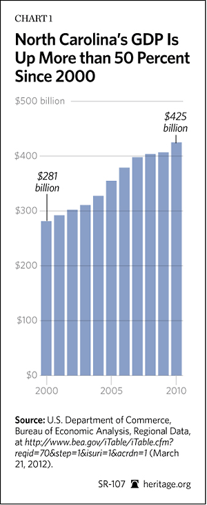 North Carolina's GDP is Up More Than 50 percent since 2000