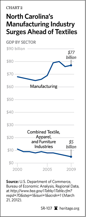 Employment in North Carolina by Industry