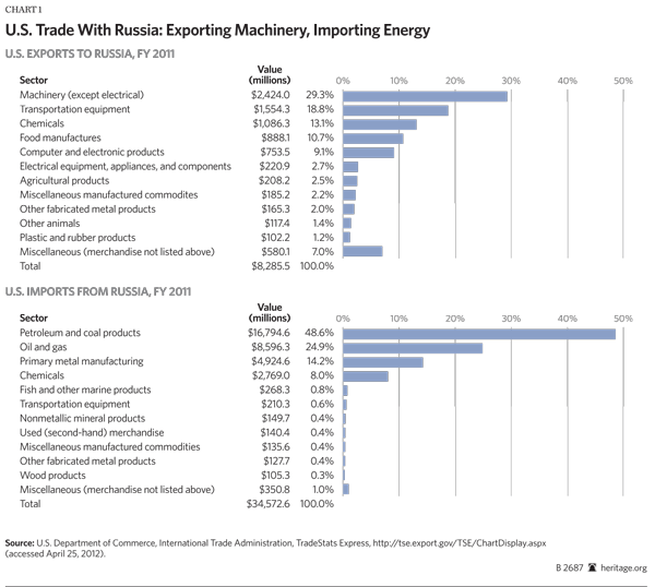 Russia Trade Chart