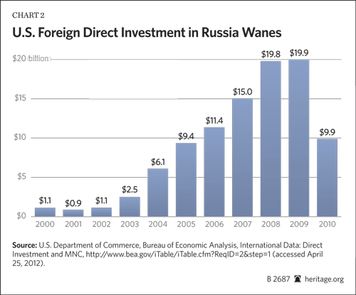 Russia Trade Chart 2