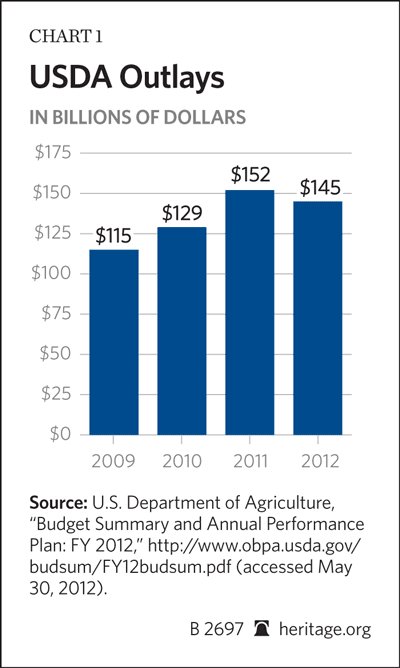 USDA Outlays