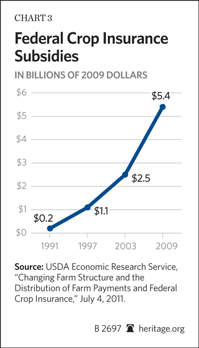 Federal Crop Insurance Subsidies